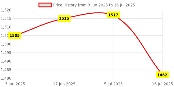 flipkart.com EVAAENTERPRISES Q08 Gimbal Stabilizer in Black color 3 Axis Gimbal for Mobile, Camera Price History Graph from 3 Jun 2025 to 16 Jul 2025