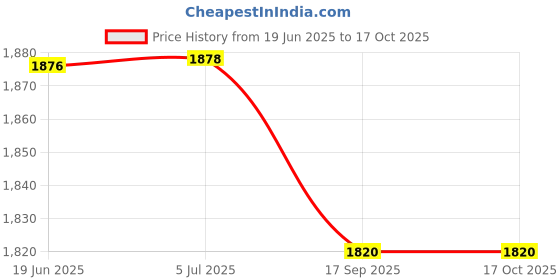 flipkart.com EVAAENTERPRISES q8 gimmbal for shooting videos 3 Axis Gimbal for Camera, Mobile Price History Graph from 19 Jun 2025 to 15 Oct 2025
