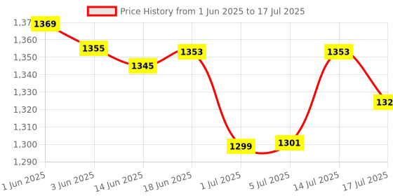 flipkart.com EVAAENTERPRISES SELFIE GIMBAL Q08 FOR PHOTO,VIDEO SHOOT 3 Axis Gimbal for Camera, Mobile Price History Graph from 1 Jun 2025 to 14 Jul 2025