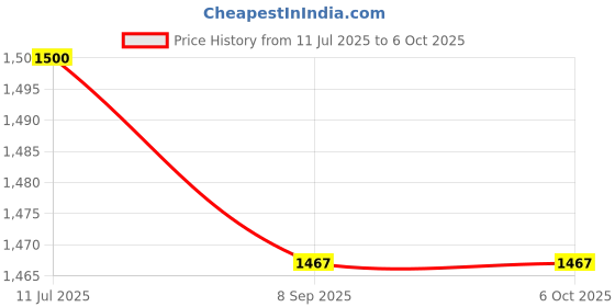 flipkart.com EVAAENTERPRISES Selfie Stick L16 in 360 Degree Full Rotation Single Gimbal for Mobile Price History Graph from 11 Jul 2025 to 6 Oct 2025