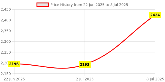 flipkart.com EVAAENTERPRISES Sleek Black Color Stabilizer (P02) in Auto Face Tracking 360 Degree 2 Axis Gimbal for Mobile, Camera Price History Graph from 22 Jun 2025 to 8 Jul 2025