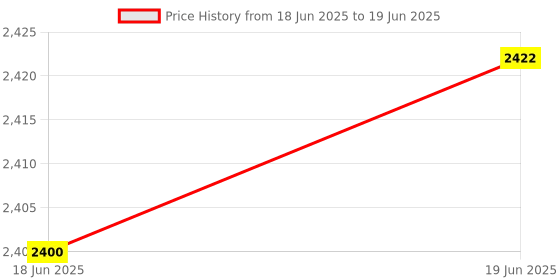 flipkart.com EVAAENTERPRISES Smart 360 Degree Rotation Gimbal, 2-Axis Stabilizer 2 Axis Gimbal for Mobile, Camera Price History Graph from 18 Jun 2025 to 19 Jun 2025