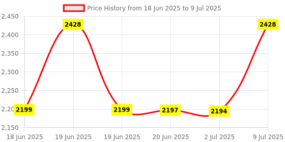 flipkart.com EVAAENTERPRISES Smooth 360 Degree Rotation Gimbal (P02) 2 Axis Gimbal for Mobile, Camera Price History Graph from 18 Jun 2025 to 9 Jul 2025