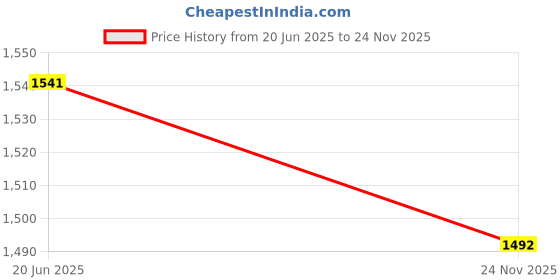 flipkart.com EVAAENTERPRISES smooth rotation (360 degree) GIMBAL Q08 3 Axis Gimbal for Mobile Price History Graph from 20 Jun 2025 to 24 Nov 2025