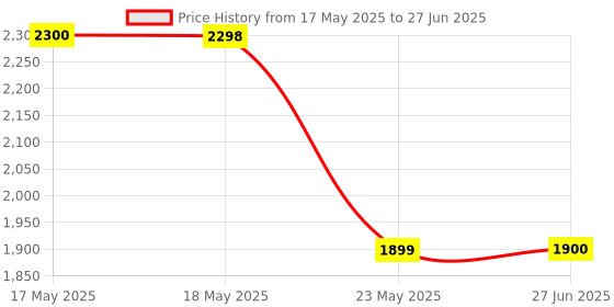 flipkart.com EVAAENTERPRISES Stable 360 Degree P02 Gimbal 2 Axis Gimbal for Mobile, Camera Price History Graph from 17 May 2025 to 27 Jun 2025