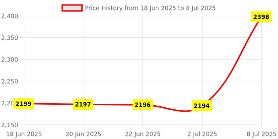 flipkart.com EVAAENTERPRISES Stylish P02 Gimbal Stabilizer (auto face tracking) 2 Axis Gimbal for Mobile, Camera Price History Graph from 18 Jun 2025 to 8 Jul 2025