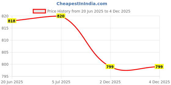 flipkart.com EVAAENTERPRISES thermal Bluetooth cute mini printer pocket printer Price History Graph from 20 Jun 2025 to 4 Dec 2025