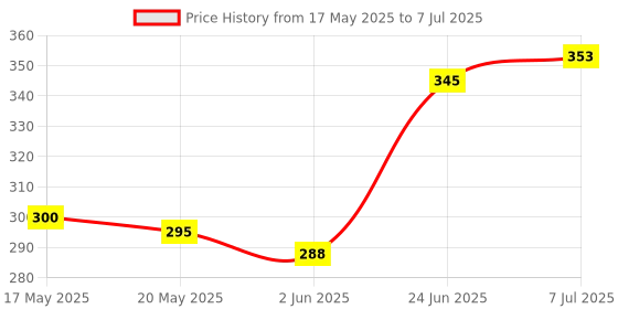 flipkart.com Evaahub Prime Smart LED Music Light Bulb Remote Controller Bluetooth Music Bulb With 7W LED And 3W Speaker Music Bulb WIth Remote And User Manual Color Lamp Built-in Audio Speaker for Home, Bedroom, Living Room, Party Decoration Smart Bulb Smart Bulb Price History Graph from 17 May 2025 to 7 Jul 2025