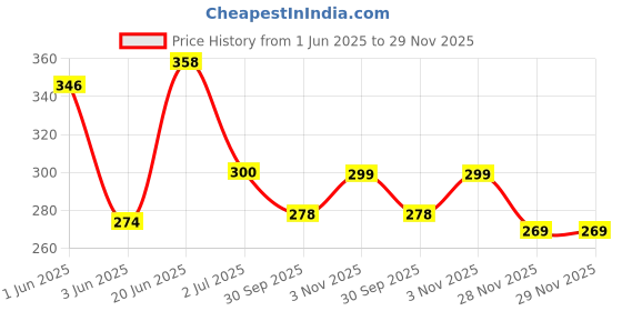 flipkart.com evaan enterprises Lab Coat evaan enterprises Price History Graph from 1 Jun 2025 to 29 Nov 2025