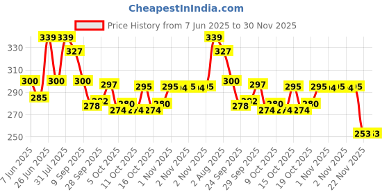 flipkart.com evaan enterprises Lab Coat evaan enterprises Price History Graph from 7 Jun 2025 to 30 Nov 2025