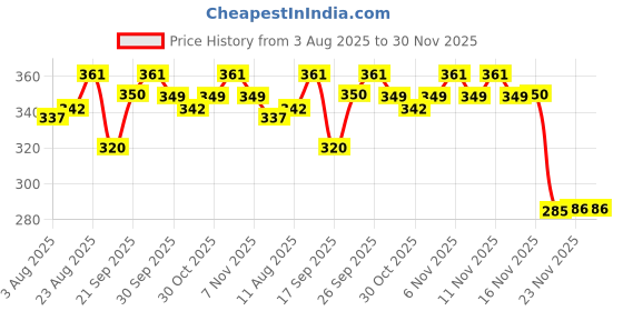 flipkart.com evaan enterprises Lab Coat evaan enterprises Price History Graph from 3 Aug 2025 to 30 Nov 2025