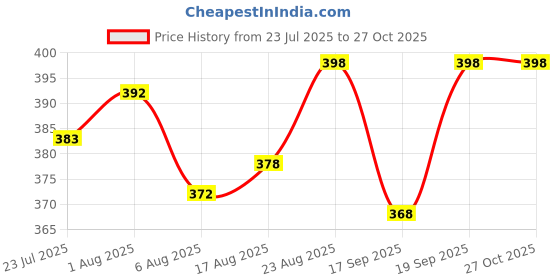 flipkart.com evaan enterprises Lab Coat evaan enterprises Price History Graph from 23 Jul 2025 to 27 Oct 2025