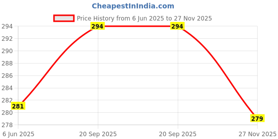 flipkart.com evaara Pack of 6 Women Hipster Multicolor Panty evaara Price History Graph from 6 Jun 2025 to 27 Nov 2025