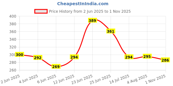 flipkart.com evaco 3-Fold Umbrella Windproof,Compact & Easy Auto Open / Close Umbrella (Black) Umbrella evaco Price History Graph from 2 Jun 2025 to 1 Nov 2025