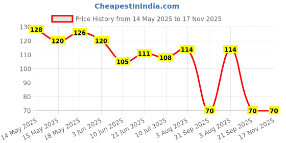 flipkart.com Evafasion Black Satin Silk Petticoat Free Size Satin Blend Petticoat Price History Graph from 14 May 2025 to 17 Nov 2025