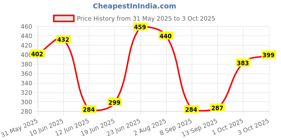 flipkart.com evafly Solid Party Bag evafly Price History Graph from 31 May 2025 to 3 Oct 2025