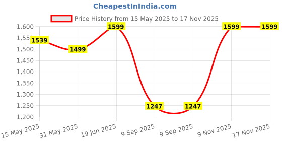 flipkart.com evafly Solid Party Bag evafly Price History Graph from 15 May 2025 to 16 Nov 2025