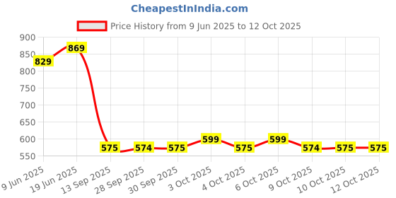 flipkart.com evafly Solid Party Bag evafly Price History Graph from 9 Jun 2025 to 12 Oct 2025