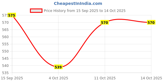 flipkart.com evafly Solid Party Bag evafly Price History Graph from 15 Sep 2025 to 13 Oct 2025