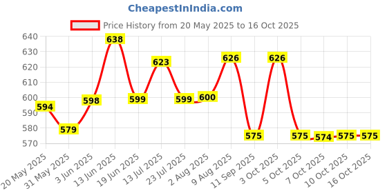 flipkart.com evafly Solid Party Bag evafly Price History Graph from 20 May 2025 to 16 Oct 2025