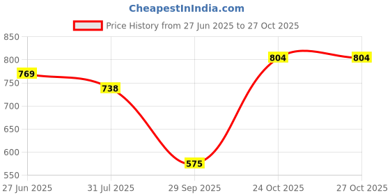 flipkart.com evafly Solid Party Bag evafly Price History Graph from 27 Jun 2025 to 27 Oct 2025