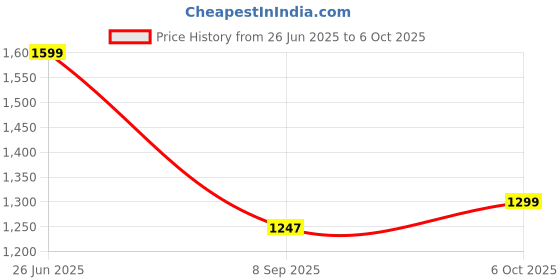 flipkart.com evafly Solid Party Bag evafly Price History Graph from 26 Jun 2025 to 6 Oct 2025