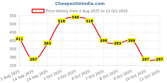 flipkart.com evafly Solid Party Bag evafly Price History Graph from 2 Aug 2025 to 12 Oct 2025