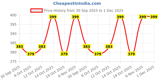 flipkart.com evafly Solid Party Bag evafly Price History Graph from 30 Sep 2025 to 30 Nov 2025