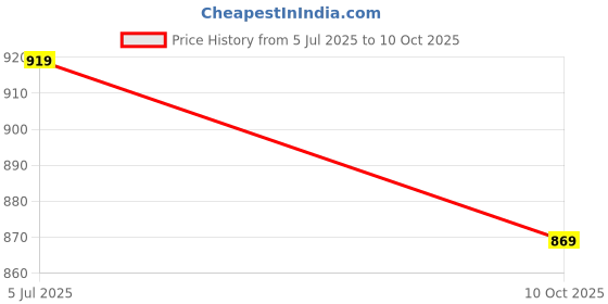 flipkart.com evafly Solid Party Bag evafly Price History Graph from 5 Jul 2025 to 10 Oct 2025
