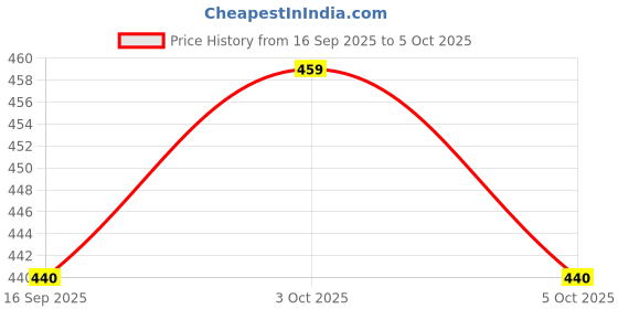 flipkart.com evafly Solid Party Bag evafly Price History Graph from 16 Sep 2025 to 5 Oct 2025