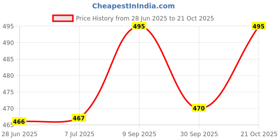 flipkart.com evagrow plus Orthopedic Memory Foam Pillow Memory Foam, Foam Solid Orthopaedic Pillow Pack of 1 evagrow plus Price History Graph from 28 Jun 2025 to 21 Oct 2025