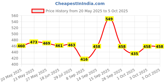 flipkart.com evagrow plus Soft , comfortable, support neck and back , Relaxing pillow. Memory Foam Solid Orthopaedic Pillow Pack of 1 evagrow plus Price History Graph from 20 May 2025 to 5 Oct 2025