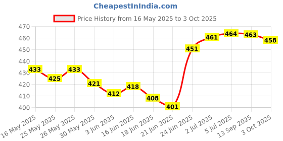 flipkart.com evair English Rose Car Freshener Diffuser evair Price History Graph from 16 May 2025 to 3 Oct 2025