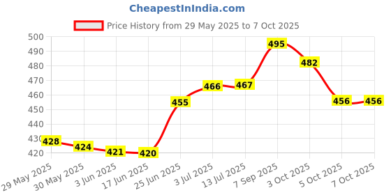 flipkart.com evair Gardenia Car Freshener Diffuser evair Price History Graph from 29 May 2025 to 7 Oct 2025