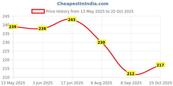 flipkart.com evair Ocean Rush Car Freshener Diffuser evair Price History Graph from 13 May 2025 to 25 Oct 2025
