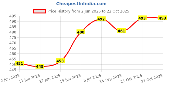 flipkart.com evair Pack Of 2 (Black Amber & Ocean Rush) Car Freshener Diffuser evair Price History Graph from 2 Jun 2025 to 21 Oct 2025