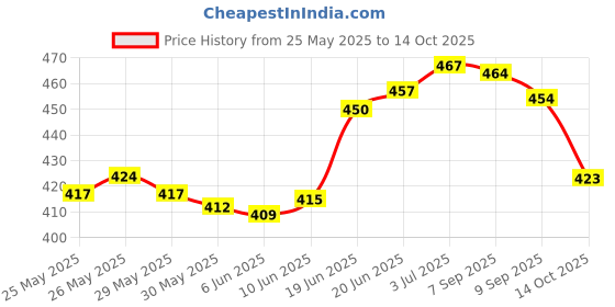 flipkart.com evair Strawberry Car Freshener Diffuser evair Price History Graph from 25 May 2025 to 14 Oct 2025
