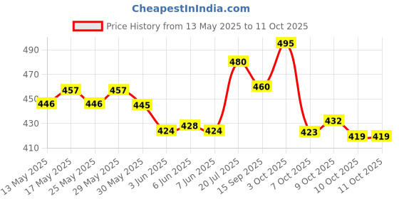 flipkart.com evair Sugar Vanilla Car Freshener Diffuser evair Price History Graph from 13 May 2025 to 11 Oct 2025