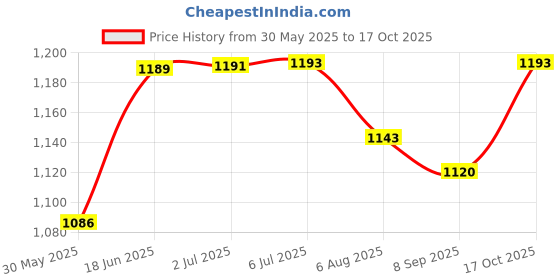 flipkart.com evair Vanilla, Strawberry, Ocean Rush Car Freshener Diffuser evair Price History Graph from 30 May 2025 to 17 Oct 2025