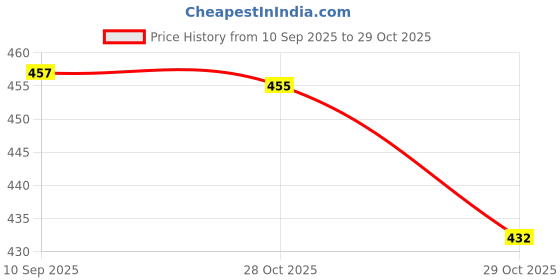 flipkart.com evair Wild Blue Car Freshener Diffuser evair Price History Graph from 10 Sep 2025 to 29 Oct 2025