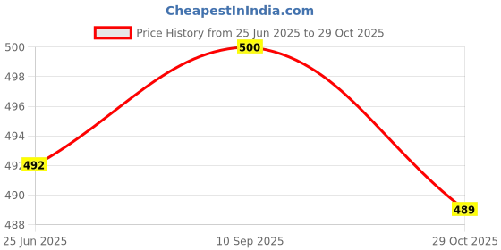 flipkart.com evamomies Pack of 3 Women Maternity Multicolor Panty evamomies Price History Graph from 25 Jun 2025 to 29 Oct 2025