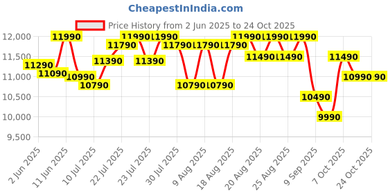 flipkart.com blowhot Evana 90cm Filterless Motion Sensor Curved Hood, 15 Year Warranty, Oil Collector Auto Clean Wall Mounted Black 1300 CMH Chimney blowhot Price History Graph from 2 Jun 2025 to 24 Oct 2025