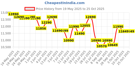 flipkart.com blowhot Evana 90cm Filterless Technology Motion Sensor Auto Clean Wall Mounted Black 1500 CMH Chimney blowhot Price History Graph from 19 May 2025 to 25 Oct 2025