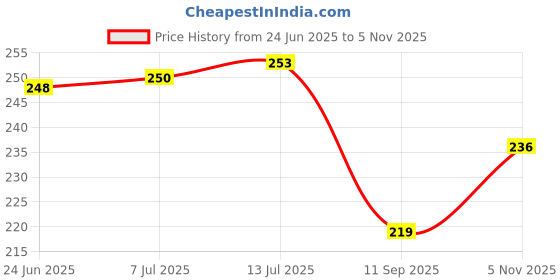 flipkart.com evana organic fertilizer Neem Cake Powder for Plants | Neem Khali Fertilizer evana organic fertilizer Price History Graph from 24 Jun 2025 to 5 Nov 2025