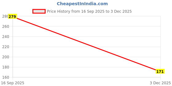 flipkart.com evana organic fertilizer Organic Potash fertilizer for Home Plants & Gardening Purpose | Plant Nutrient & Plant Food | Pure and Organic fertiliser Fertilizer evana organic fertilizer Price History Graph from 16 Sep 2025 to 3 Dec 2025