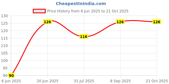 flipkart.com evanden Embellished Sports/Regular Cap evanden Price History Graph from 6 Jun 2025 to 20 Oct 2025