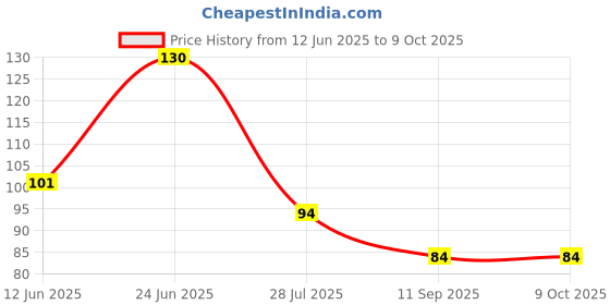 flipkart.com evanden Self Design Sports/Regular Cap evanden Price History Graph from 12 Jun 2025 to 9 Oct 2025