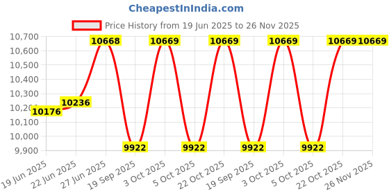 flipkart.com EVANEX 24" x 18" X 9" WATERFALL KITCHEN SINK with ANTI SCRATCH HONEYCOMB DESIGN Integrated Waterfall and Pull-down Faucet Set Counter Top evanex Price History Graph from 19 Jun 2025 to 26 Nov 2025