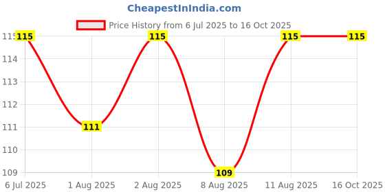 flipkart.com evanshiiimpex 3 PCS 2 PCS BBEI 02 evanshiiimpex Price History Graph from 6 Jul 2025 to 16 Oct 2025