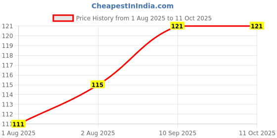 flipkart.com evanshiiimpex 3 PCS BBEI 03 EI evanshiiimpex Price History Graph from 1 Aug 2025 to 10 Oct 2025